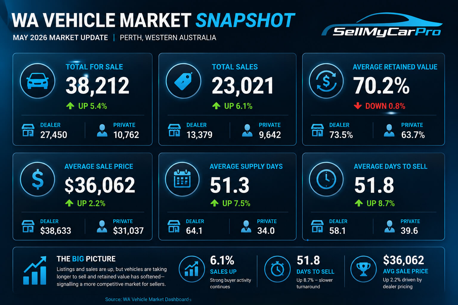 WA Used Car Market Snapshot dashboard