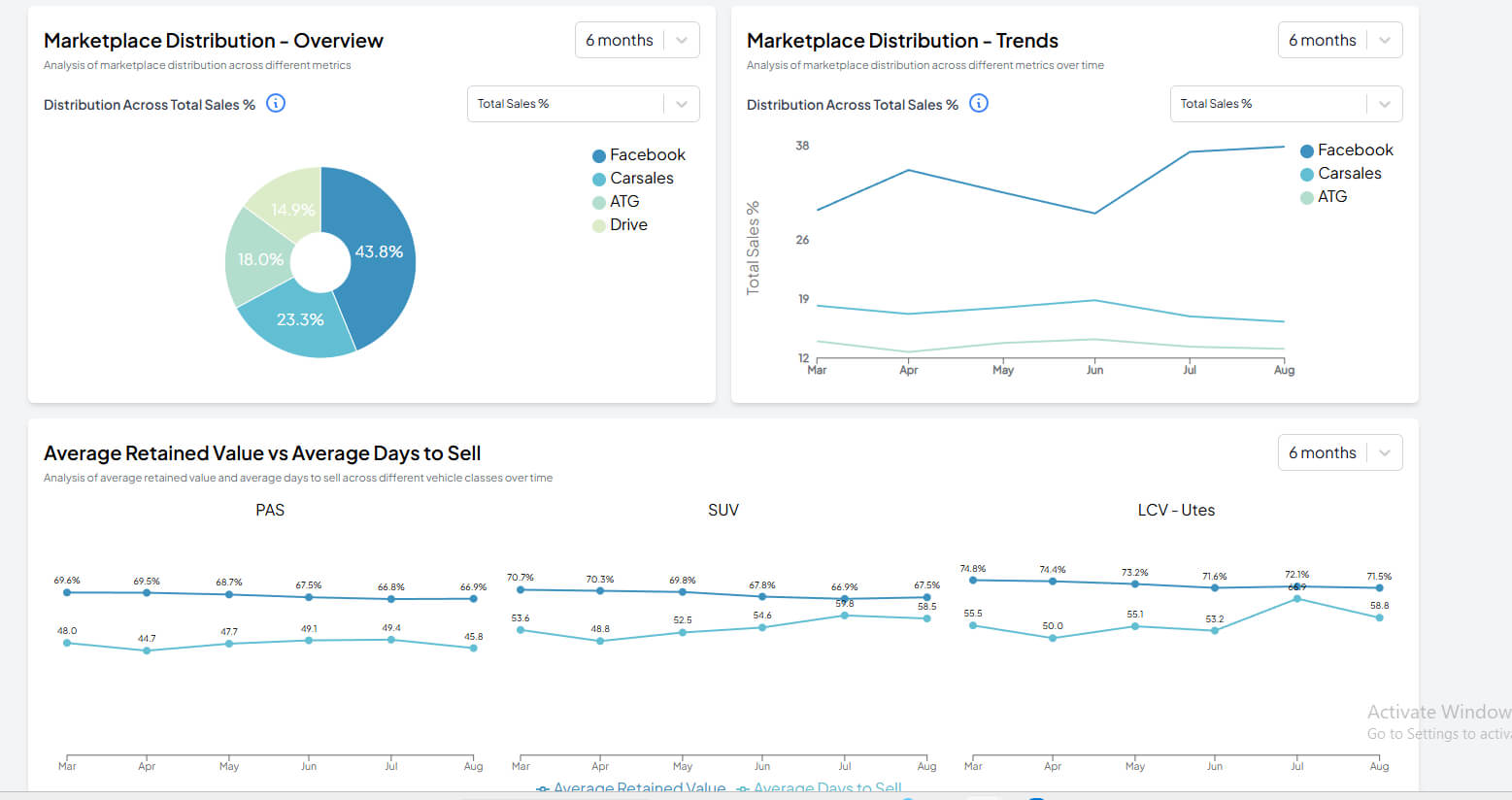 Donut chart of WA used car sales by marketplace with Facebook at 43.8%, plus retained value and days to sell trends for passenger, SUV and ute segments March to August 2026