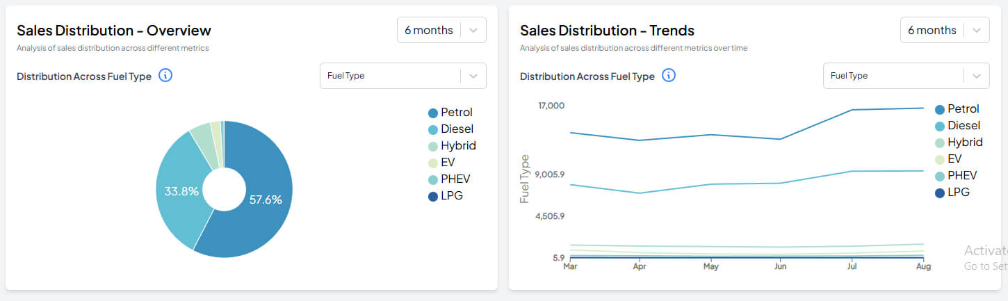 Donut chart of WA used car sales by fuel type over six months to August 2026 with petrol at 57.6% and diesel at 33.8%