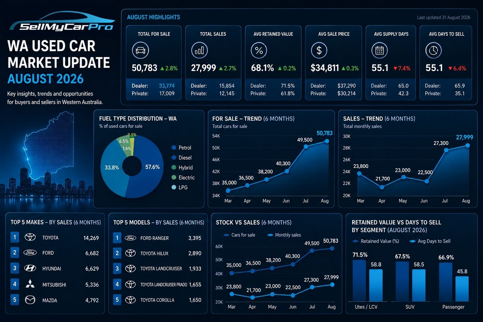 Sell My Car Pro WA used car market update dashboard for August 2026 showing 50,783 cars for sale, 27,999 sales, 68.1% average retained value, $34,811 average sale price and 55.1 average days to sell, with charts of six-month stock and sales trends, fuel type share, top makes and models led by Toyota and Ford Ranger, and retained value versus days to sell by segment