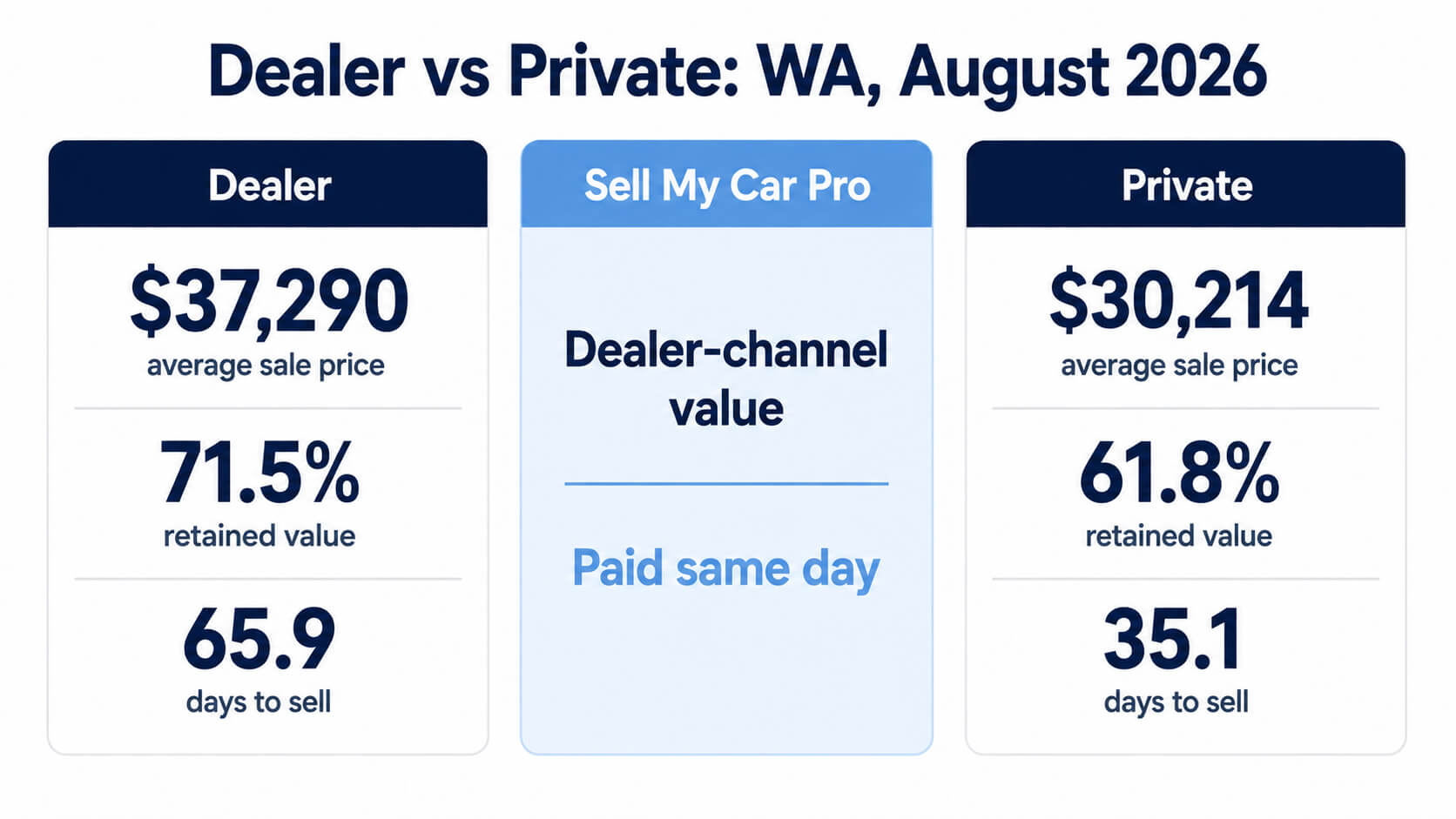 Comparison graphic of dealer versus private used car sales in WA for August 2026 showing dealers achieve $37,290 and 71.5% retained value in 65.9 days while private sellers achieve $30,214 and 61.8% in 35.1 days
