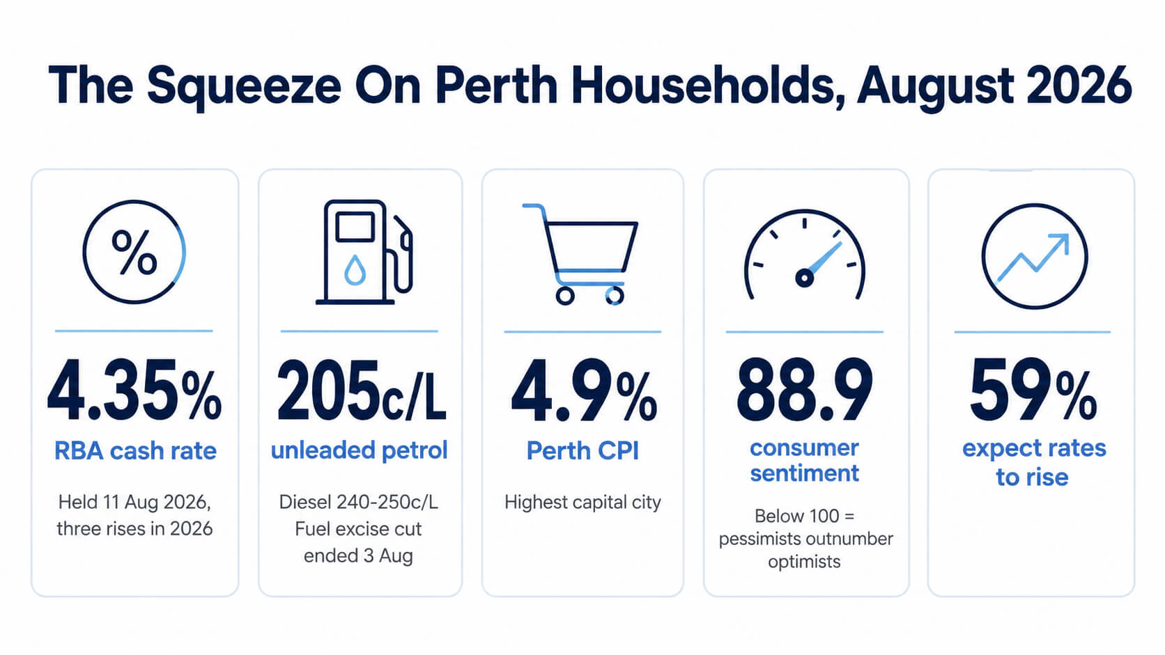 Infographic of the pressures on Perth household budgets in August 2026 including a 4.35% cash rate, unleaded petrol around 205 cents a litre and Perth CPI of 4.9%