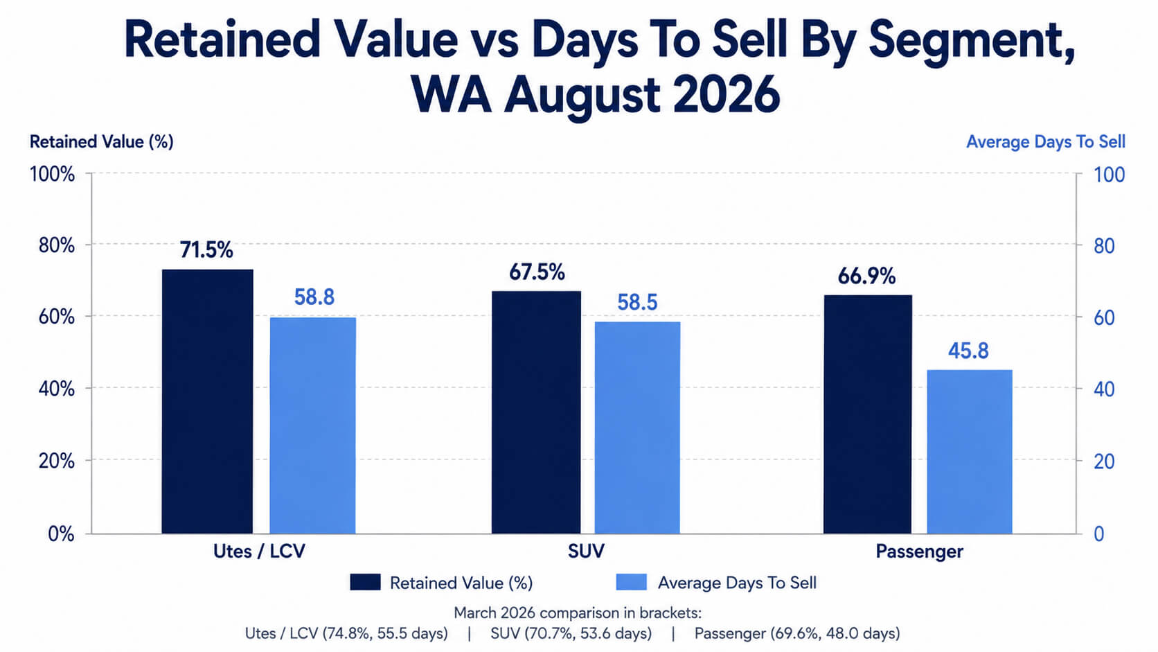 Bar chart of WA used car retained value and average days to sell by segment in August 2026, with utes at 71.5% and 58.8 days, SUVs at 67.5% and 58.5 days and passenger cars at 66.9% and 45.8 days