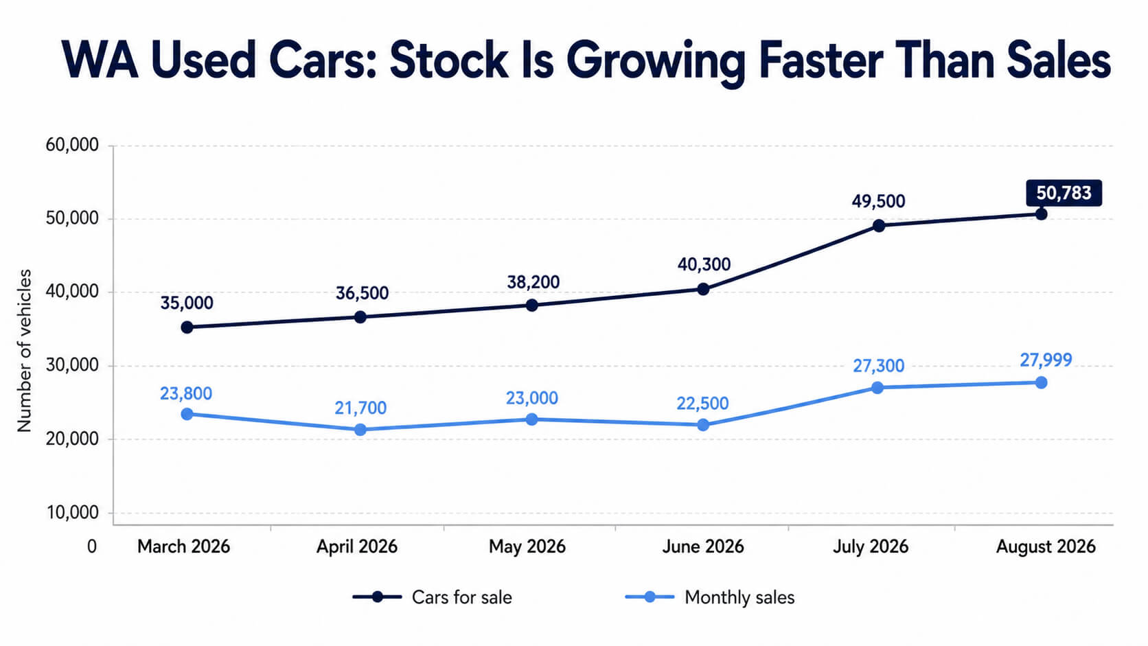 Dual line chart showing WA used cars for sale growing from about 35,000 to 50,783 and monthly sales growing from about 23,800 to 27,999 between March and August 2026